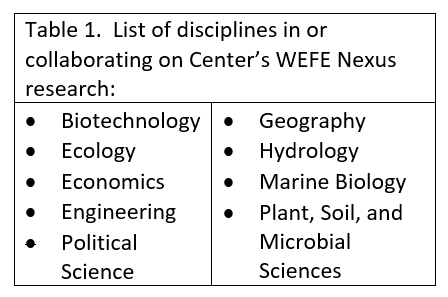 List of disciplines in or collaborating on Center’s WEFE Nexus research:  